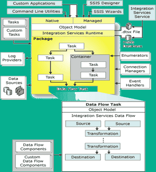Control Flow Illustration - SQL Server Integration Services